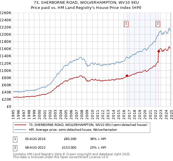 73, SHERBORNE ROAD, WOLVERHAMPTON, WV10 9EU: Price paid vs HM Land Registry's House Price Index