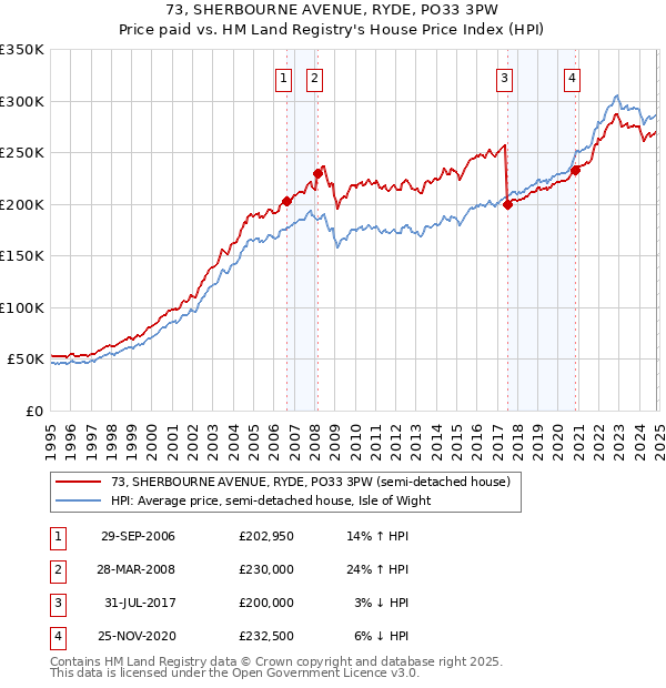 73, SHERBOURNE AVENUE, RYDE, PO33 3PW: Price paid vs HM Land Registry's House Price Index