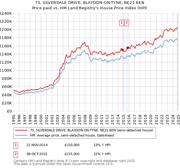 73, SILVERDALE DRIVE, BLAYDON-ON-TYNE, NE21 6EN: Price paid vs HM Land Registry's House Price Index