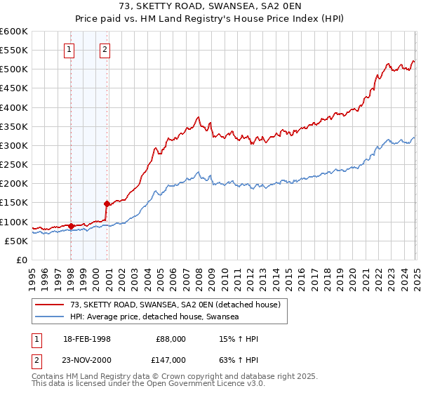 73, SKETTY ROAD, SWANSEA, SA2 0EN: Price paid vs HM Land Registry's House Price Index