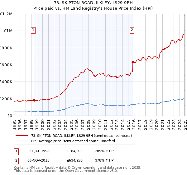 73, SKIPTON ROAD, ILKLEY, LS29 9BH: Price paid vs HM Land Registry's House Price Index