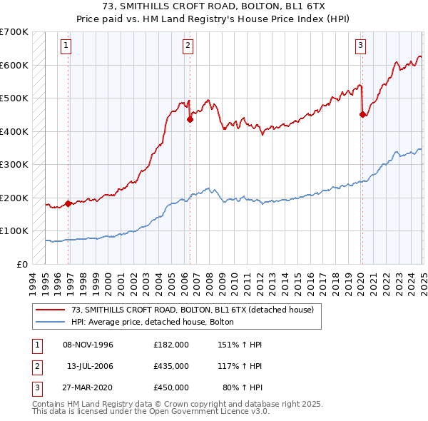 73, SMITHILLS CROFT ROAD, BOLTON, BL1 6TX: Price paid vs HM Land Registry's House Price Index