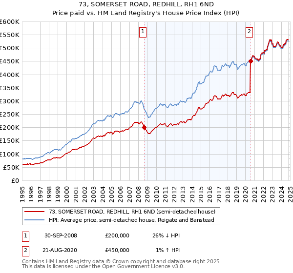 73, SOMERSET ROAD, REDHILL, RH1 6ND: Price paid vs HM Land Registry's House Price Index