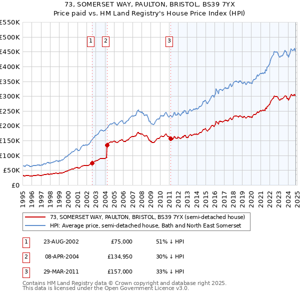 73, SOMERSET WAY, PAULTON, BRISTOL, BS39 7YX: Price paid vs HM Land Registry's House Price Index