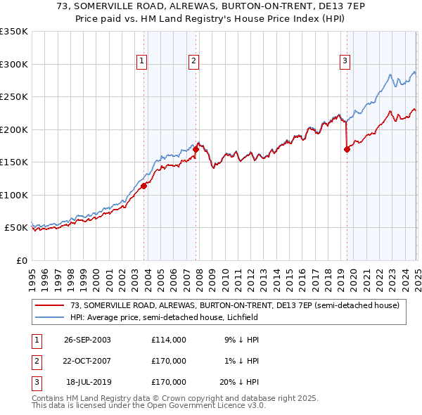 73, SOMERVILLE ROAD, ALREWAS, BURTON-ON-TRENT, DE13 7EP: Price paid vs HM Land Registry's House Price Index