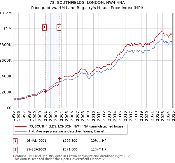 73, SOUTHFIELDS, LONDON, NW4 4NA: Price paid vs HM Land Registry's House Price Index