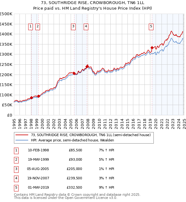 73, SOUTHRIDGE RISE, CROWBOROUGH, TN6 1LL: Price paid vs HM Land Registry's House Price Index