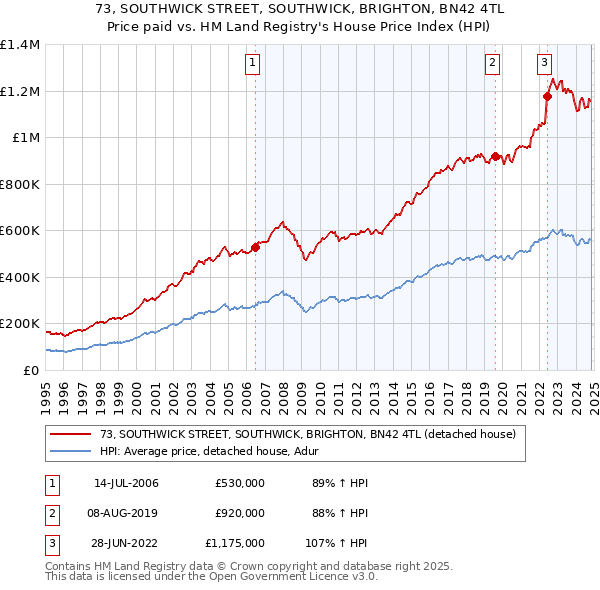 73, SOUTHWICK STREET, SOUTHWICK, BRIGHTON, BN42 4TL: Price paid vs HM Land Registry's House Price Index