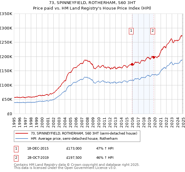 73, SPINNEYFIELD, ROTHERHAM, S60 3HT: Price paid vs HM Land Registry's House Price Index