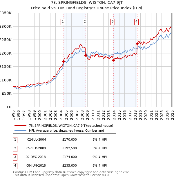 73, SPRINGFIELDS, WIGTON, CA7 9JT: Price paid vs HM Land Registry's House Price Index