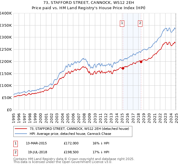 73, STAFFORD STREET, CANNOCK, WS12 2EH: Price paid vs HM Land Registry's House Price Index