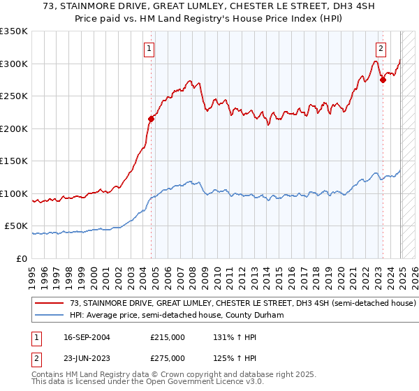 73, STAINMORE DRIVE, GREAT LUMLEY, CHESTER LE STREET, DH3 4SH: Price paid vs HM Land Registry's House Price Index