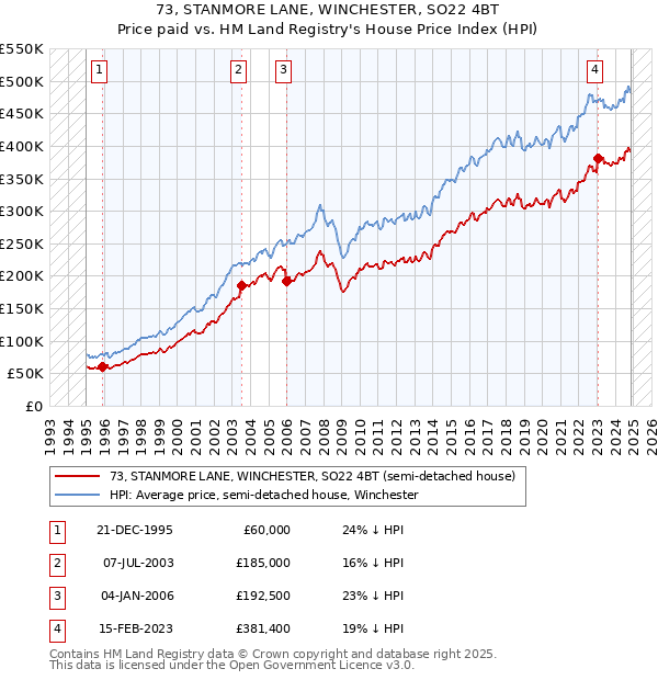 73, STANMORE LANE, WINCHESTER, SO22 4BT: Price paid vs HM Land Registry's House Price Index