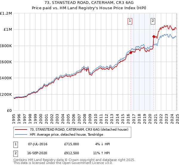 73, STANSTEAD ROAD, CATERHAM, CR3 6AG: Price paid vs HM Land Registry's House Price Index