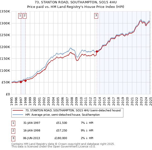 73, STANTON ROAD, SOUTHAMPTON, SO15 4HU: Price paid vs HM Land Registry's House Price Index