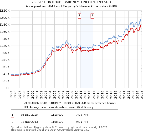 73, STATION ROAD, BARDNEY, LINCOLN, LN3 5UD: Price paid vs HM Land Registry's House Price Index