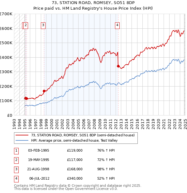 73, STATION ROAD, ROMSEY, SO51 8DP: Price paid vs HM Land Registry's House Price Index