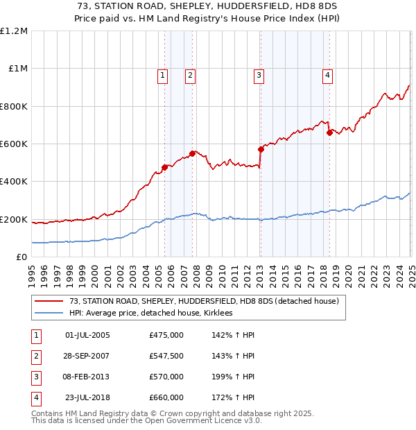 73, STATION ROAD, SHEPLEY, HUDDERSFIELD, HD8 8DS: Price paid vs HM Land Registry's House Price Index