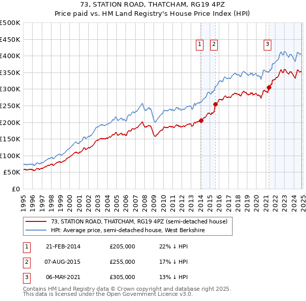 73, STATION ROAD, THATCHAM, RG19 4PZ: Price paid vs HM Land Registry's House Price Index