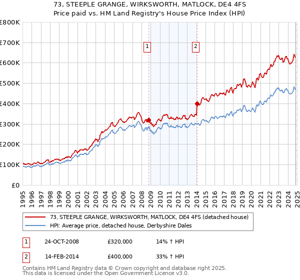 73, STEEPLE GRANGE, WIRKSWORTH, MATLOCK, DE4 4FS: Price paid vs HM Land Registry's House Price Index