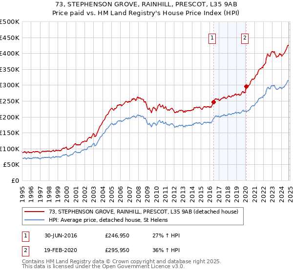 73, STEPHENSON GROVE, RAINHILL, PRESCOT, L35 9AB: Price paid vs HM Land Registry's House Price Index