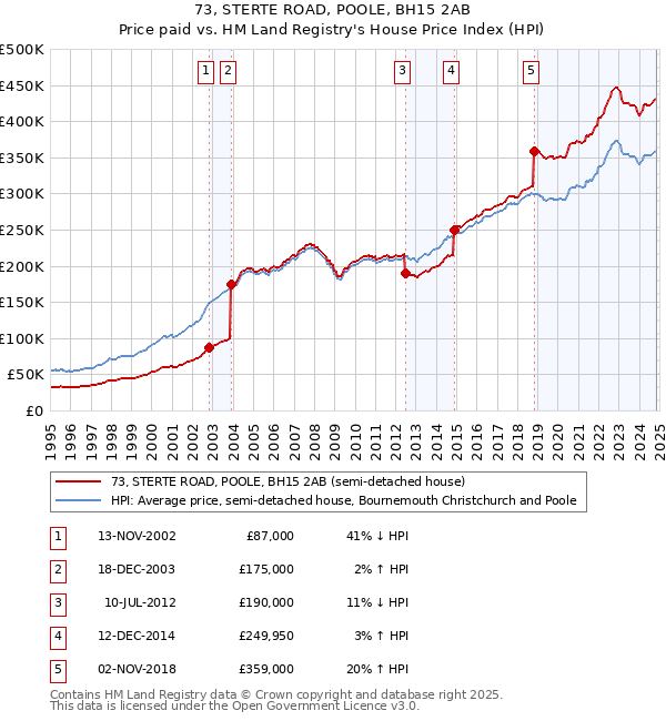 73, STERTE ROAD, POOLE, BH15 2AB: Price paid vs HM Land Registry's House Price Index