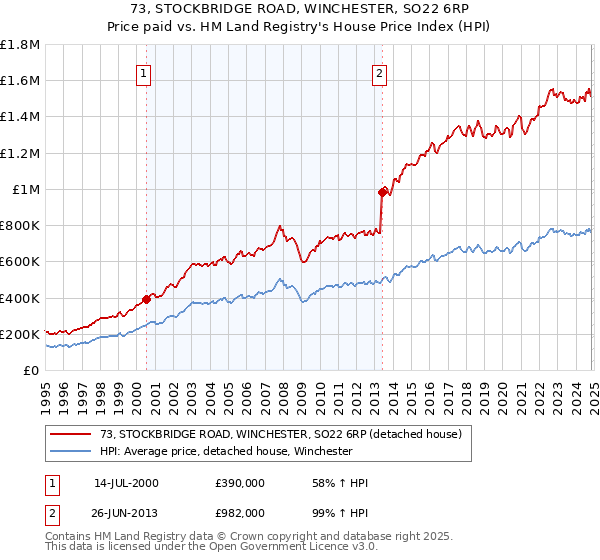 73, STOCKBRIDGE ROAD, WINCHESTER, SO22 6RP: Price paid vs HM Land Registry's House Price Index