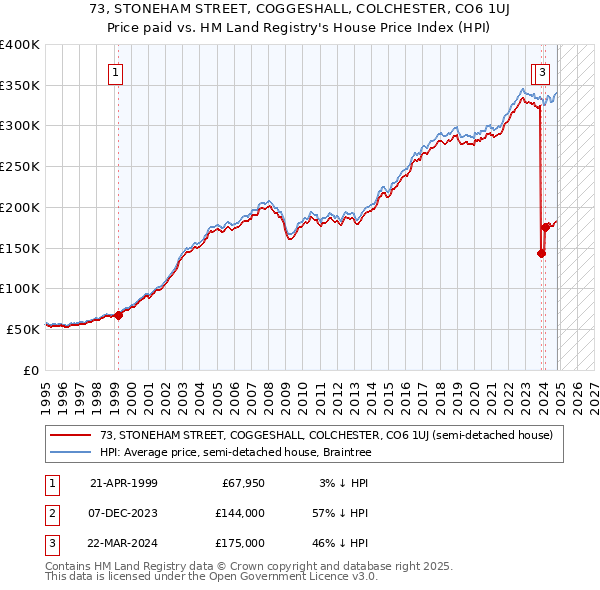 73, STONEHAM STREET, COGGESHALL, COLCHESTER, CO6 1UJ: Price paid vs HM Land Registry's House Price Index