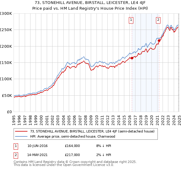 73, STONEHILL AVENUE, BIRSTALL, LEICESTER, LE4 4JF: Price paid vs HM Land Registry's House Price Index