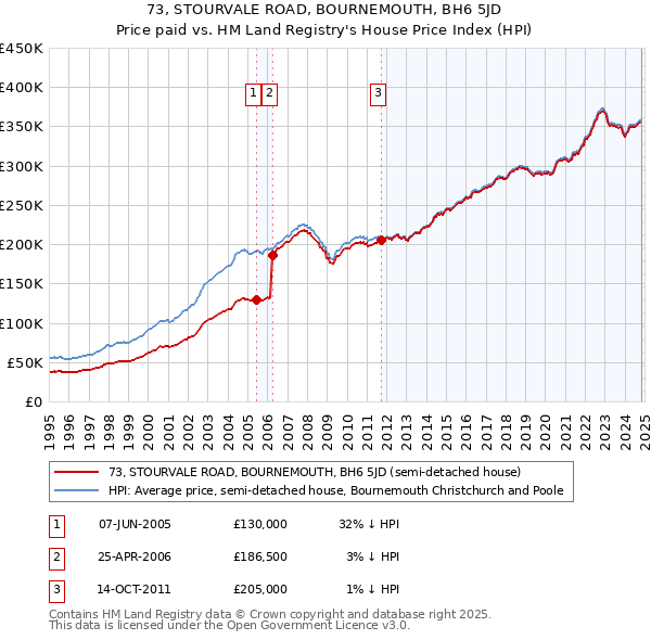 73, STOURVALE ROAD, BOURNEMOUTH, BH6 5JD: Price paid vs HM Land Registry's House Price Index