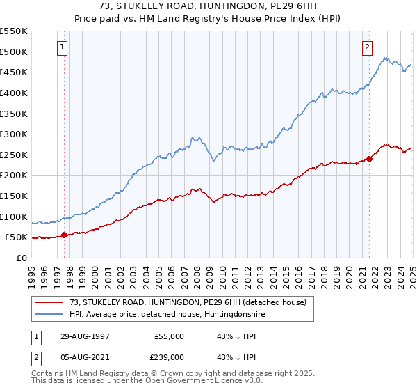 73, STUKELEY ROAD, HUNTINGDON, PE29 6HH: Price paid vs HM Land Registry's House Price Index