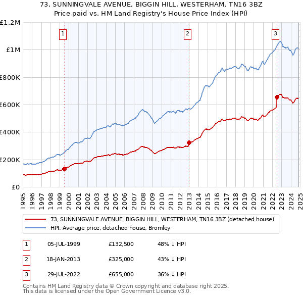 73, SUNNINGVALE AVENUE, BIGGIN HILL, WESTERHAM, TN16 3BZ: Price paid vs HM Land Registry's House Price Index