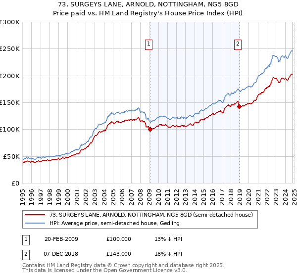 73, SURGEYS LANE, ARNOLD, NOTTINGHAM, NG5 8GD: Price paid vs HM Land Registry's House Price Index