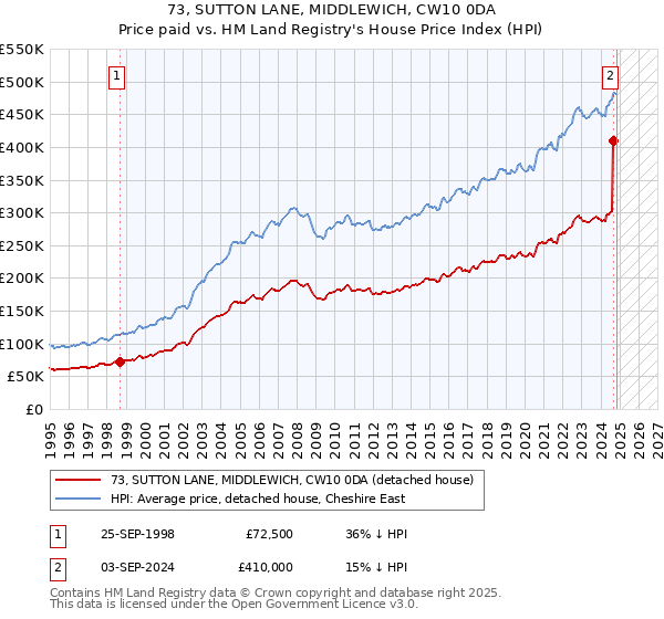 73, SUTTON LANE, MIDDLEWICH, CW10 0DA: Price paid vs HM Land Registry's House Price Index