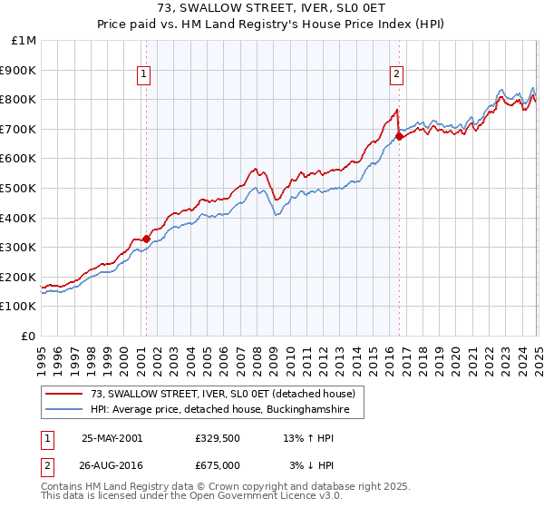 73, SWALLOW STREET, IVER, SL0 0ET: Price paid vs HM Land Registry's House Price Index