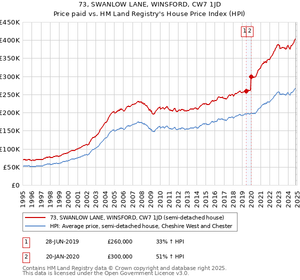 73, SWANLOW LANE, WINSFORD, CW7 1JD: Price paid vs HM Land Registry's House Price Index