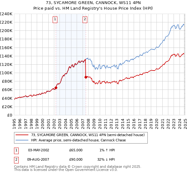 73, SYCAMORE GREEN, CANNOCK, WS11 4PN: Price paid vs HM Land Registry's House Price Index