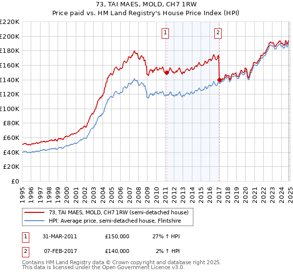 73, TAI MAES, MOLD, CH7 1RW: Price paid vs HM Land Registry's House Price Index