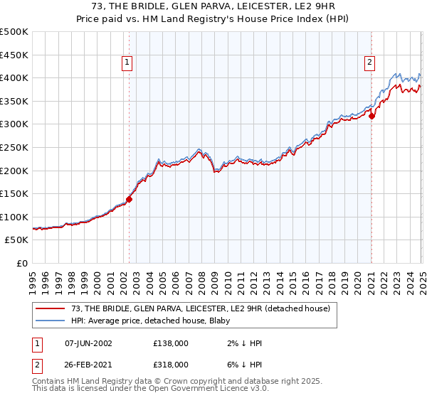 73, THE BRIDLE, GLEN PARVA, LEICESTER, LE2 9HR: Price paid vs HM Land Registry's House Price Index