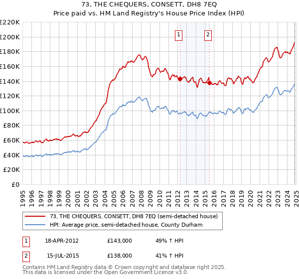 73, THE CHEQUERS, CONSETT, DH8 7EQ: Price paid vs HM Land Registry's House Price Index