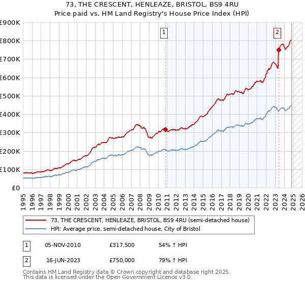 73, THE CRESCENT, HENLEAZE, BRISTOL, BS9 4RU: Price paid vs HM Land Registry's House Price Index