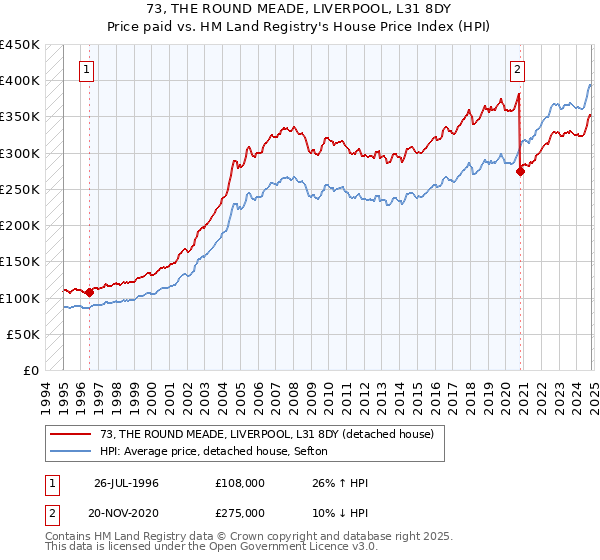 73, THE ROUND MEADE, LIVERPOOL, L31 8DY: Price paid vs HM Land Registry's House Price Index