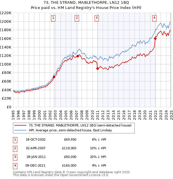 73, THE STRAND, MABLETHORPE, LN12 1BQ: Price paid vs HM Land Registry's House Price Index