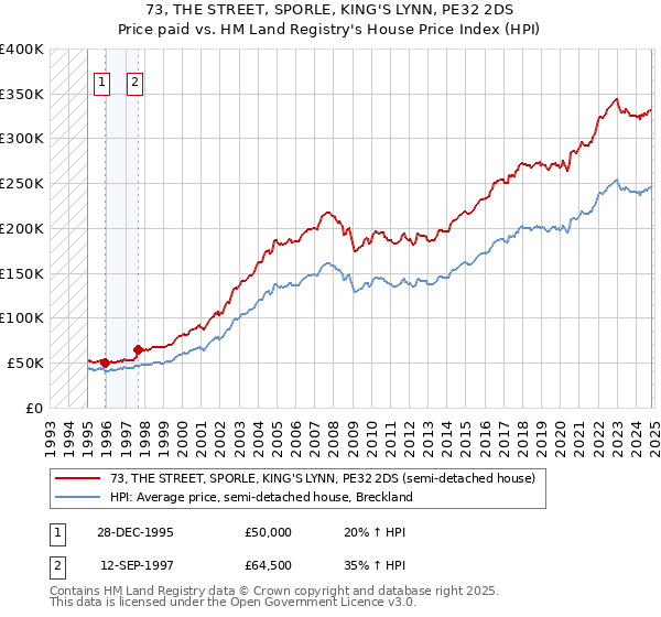 73, THE STREET, SPORLE, KING'S LYNN, PE32 2DS: Price paid vs HM Land Registry's House Price Index