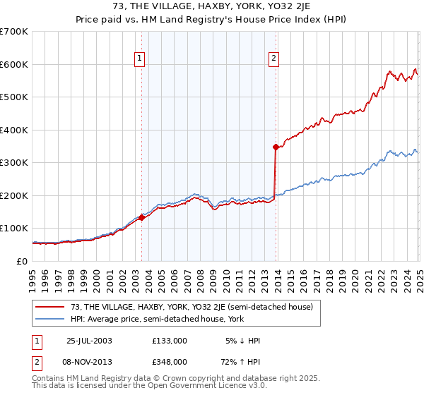 73, THE VILLAGE, HAXBY, YORK, YO32 2JE: Price paid vs HM Land Registry's House Price Index