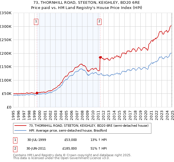 73, THORNHILL ROAD, STEETON, KEIGHLEY, BD20 6RE: Price paid vs HM Land Registry's House Price Index