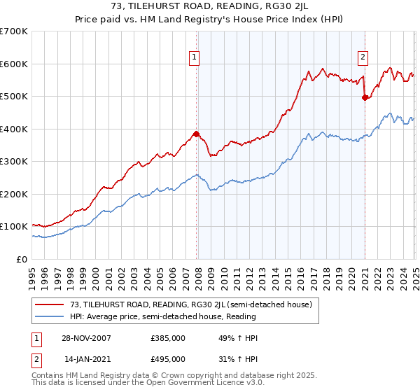 73, TILEHURST ROAD, READING, RG30 2JL: Price paid vs HM Land Registry's House Price Index