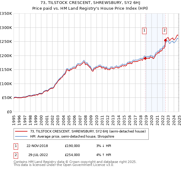 73, TILSTOCK CRESCENT, SHREWSBURY, SY2 6HJ: Price paid vs HM Land Registry's House Price Index