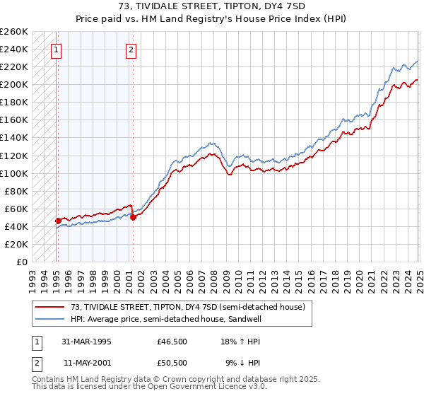 73, TIVIDALE STREET, TIPTON, DY4 7SD: Price paid vs HM Land Registry's House Price Index