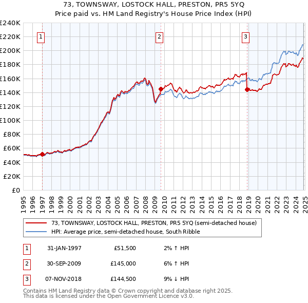 73, TOWNSWAY, LOSTOCK HALL, PRESTON, PR5 5YQ: Price paid vs HM Land Registry's House Price Index